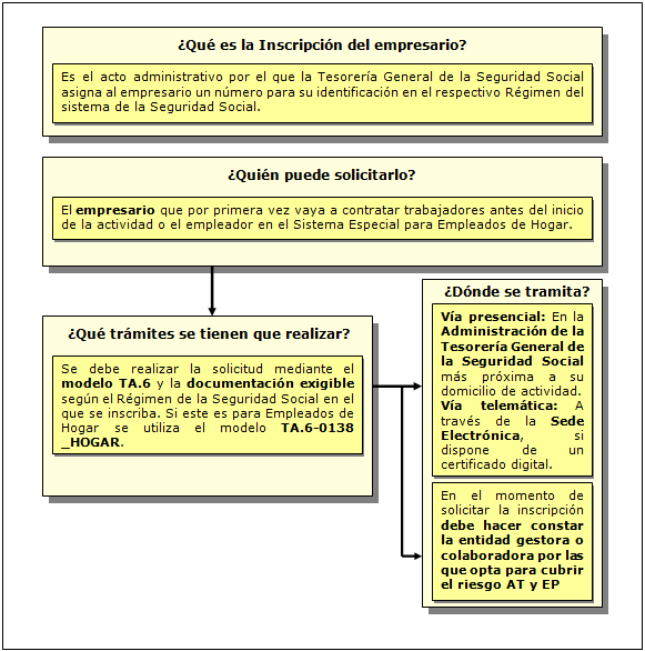 Procedimiento de Inscripción del Empresario